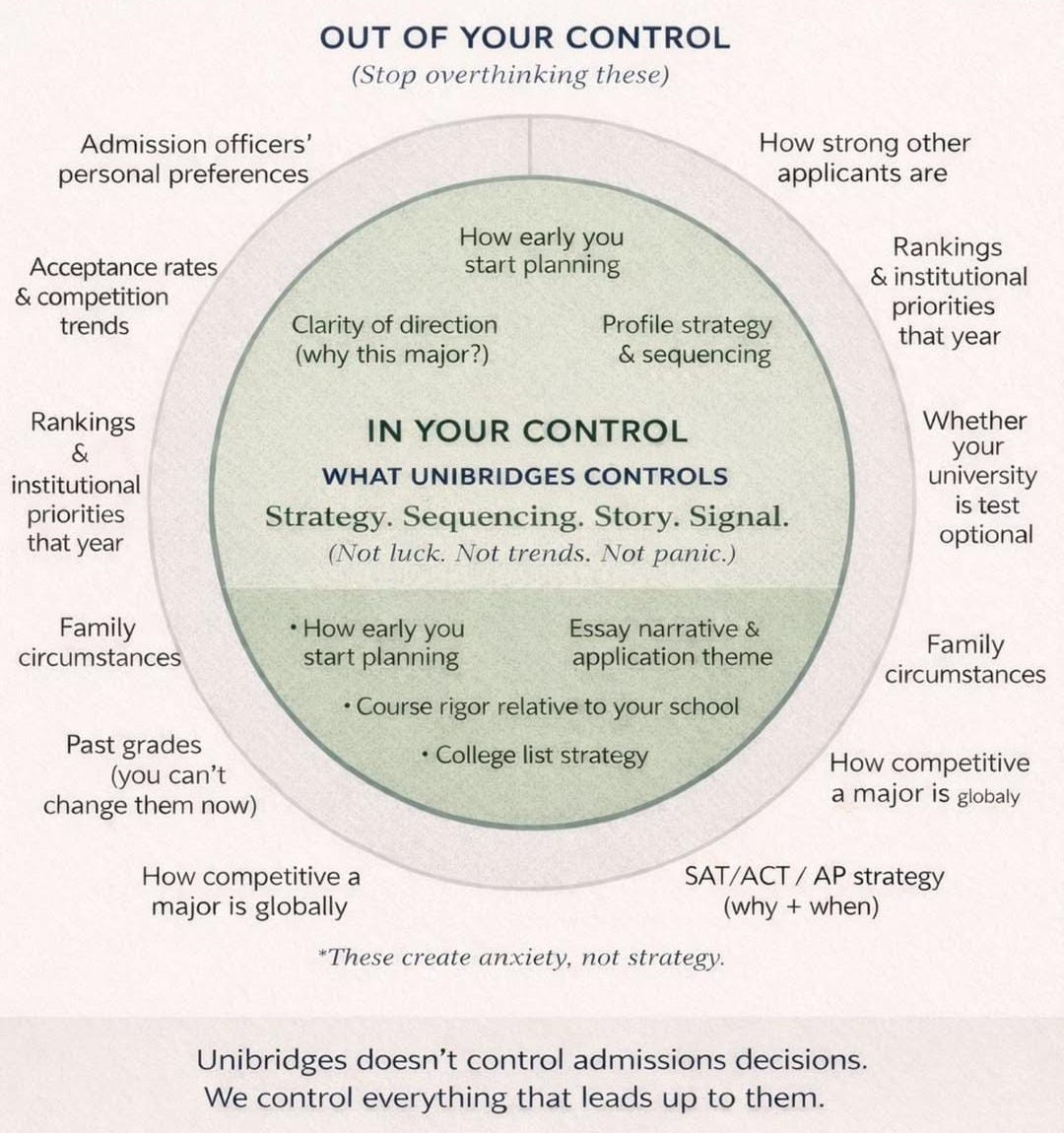 What Actually Shapes College Outcomes Unibridges